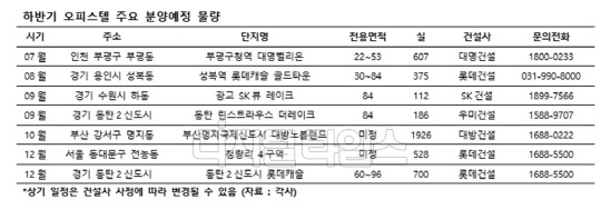 하반기 전국 20곳에서 오피스텔 9500가구가 공급된다. 표는 하반기 주요 공급 물량. <리얼투데이 제공>